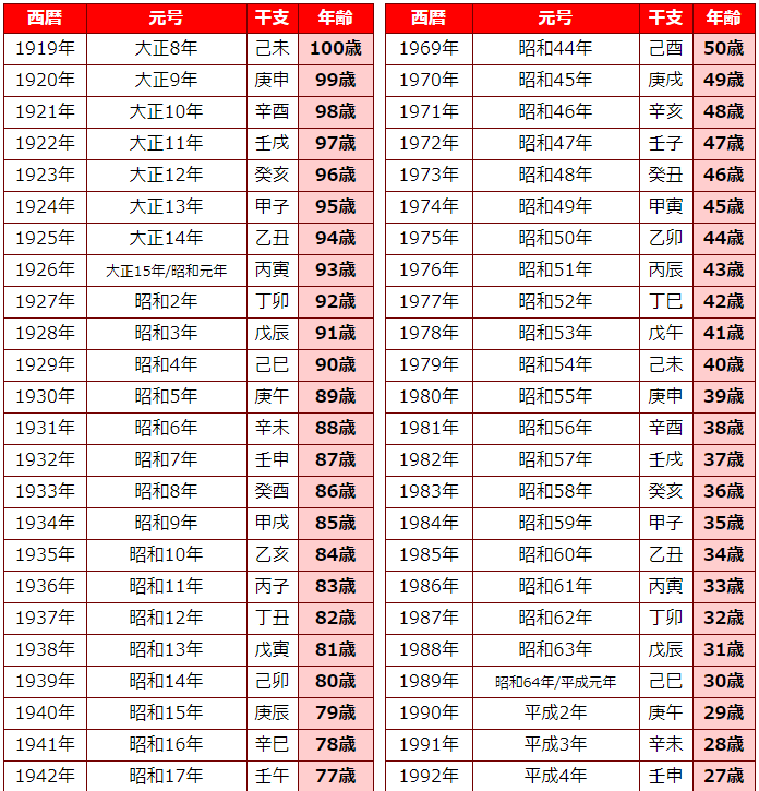 年齢 年 昭和 54